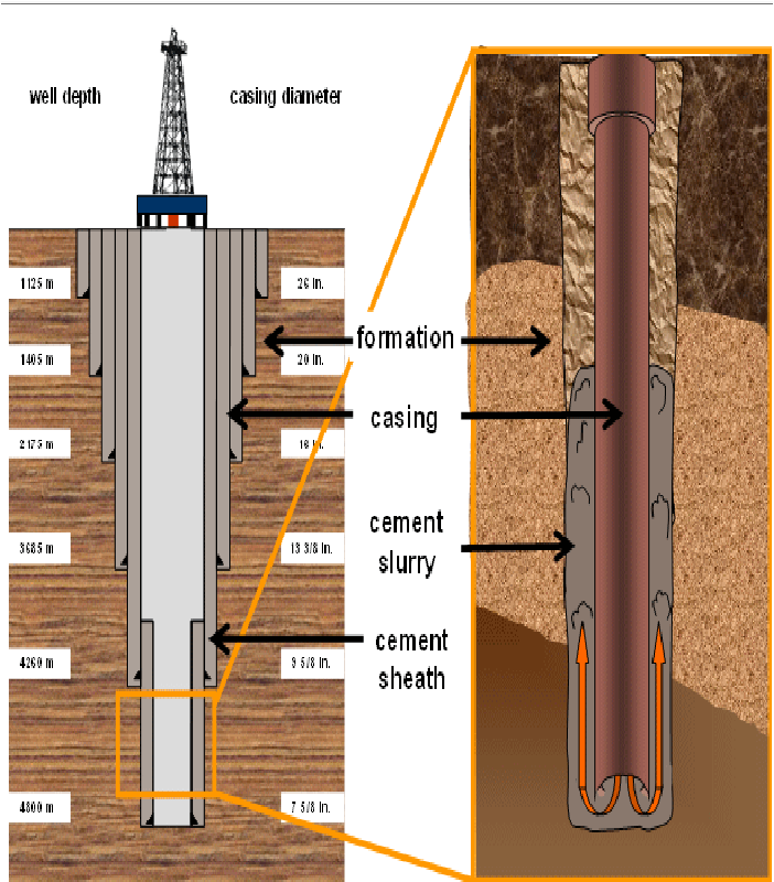 702x800 Introduction To Cementing Drilling Course - Oil Well Sketch