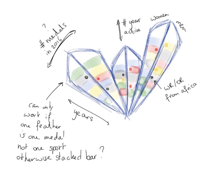 700x577 Data Sketches - Olympic Sketch