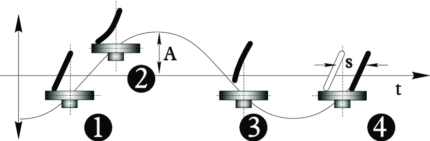 850x280 Qualitative Stride Mechanism. Sketch Of The Motion Of One Vibrot - One Motion Sketch