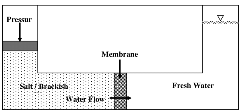 850x384 Simplified Sketch Of Reverse Osmosis Process. Download - Osmosis Sketch