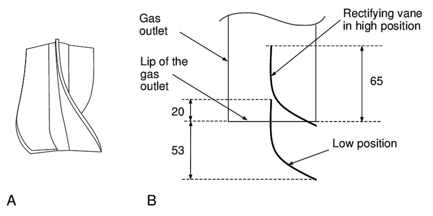 850x425 A 3 D Sketch Of The Rectifying Vane Assembly Used. B Sketch - Outlet Sketch
