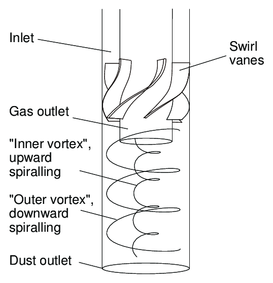 538x558 Sketch Of A Cylindrical Swirl Tube With Swirl Vanes, With The Gas - Outlet Sketch