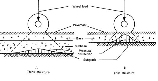 535x276 Factors Affecting Pavement (Road) Design - Pavement Sketch