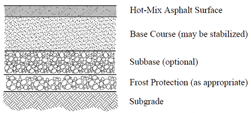 491x222 Flexible Pavement Composition Amp Structure - Pavement Sketch