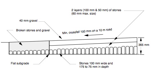 527x267 Pavement History - Pavement Sketch