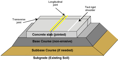 453x232 Types Of Pavements - Pavement Sketch