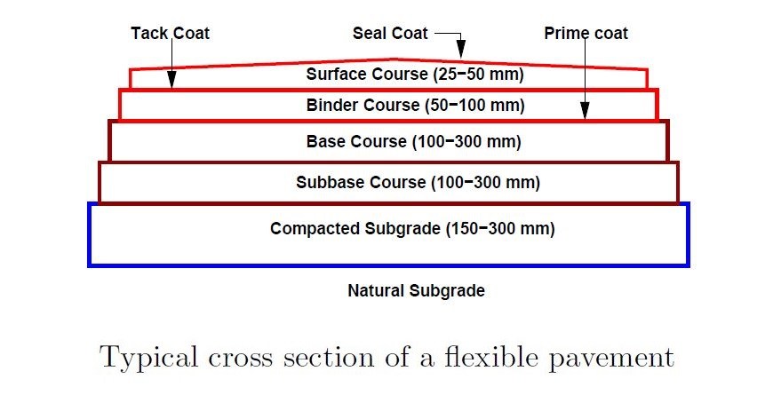 879x445 2 Most Common Types Of Pavements [Flexible And Rigid] - Pavement Sketch
