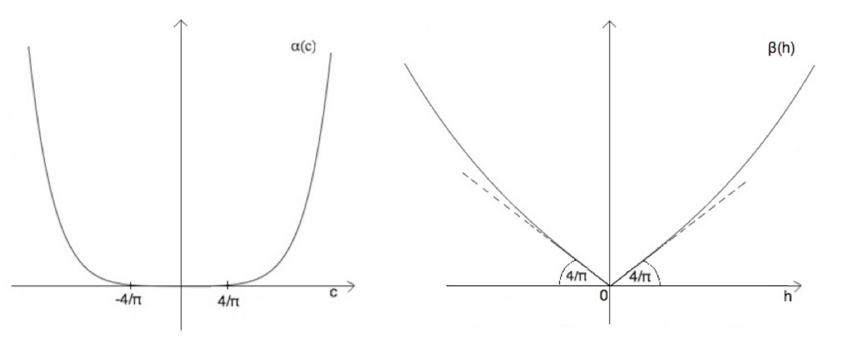 850x347 Sketch Of The Graphs Of The And Functions Of The Simple - Pendulum Sketch
