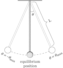 212x229 Sparknotes Sat Physics Pendulums - Pendulum Sketch