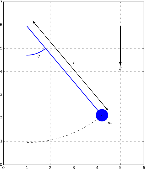 604x707 Using Pysketcher To Create Principal Sketches Of Physics Problems - Pendulum Sketch