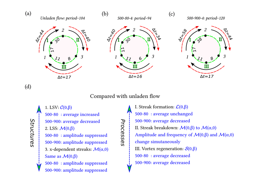 850x602 Sketch Of Phase Difference Between Connected Sub Steps And The - Period Sketch