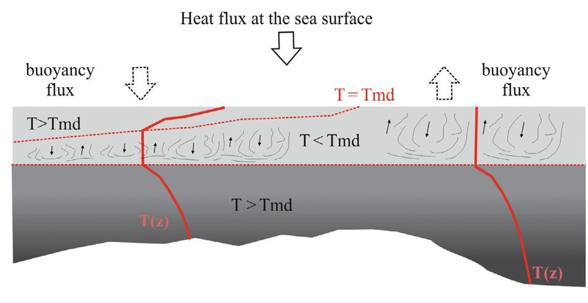850x438 Sketch Of The Baltic Sea Thermal Bar During The Spring Period - Period Sketch