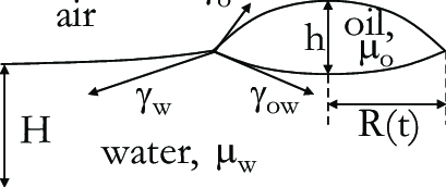 409x172 Sketch Of (A) The Experimental Setup And (B) A Liquid Lens On A - Petri Dish Sketch