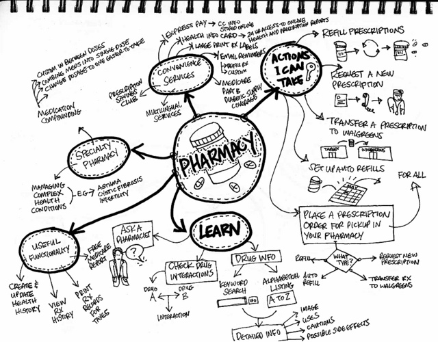 640x500 Pharmacy Mindmap This Hand Drawn Sketch Is One Of A - Pharmacy Sketch