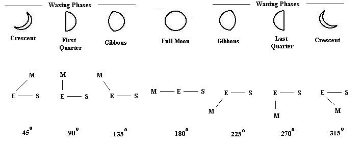710x287 A Model For The Phases Of The Moon - Phases Of The Moon Sketch