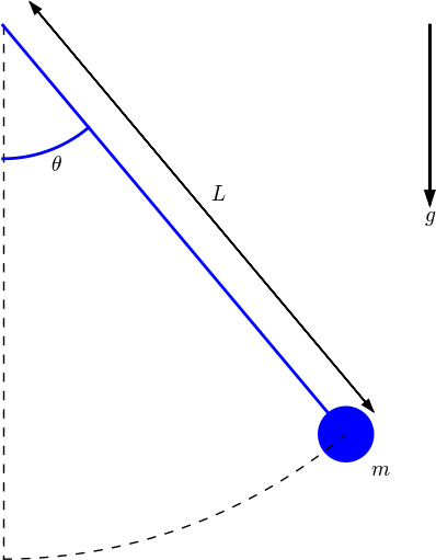 398x511 Using Pysketcher To Create Principal Sketches Of Physics Problems - Physics Sketch