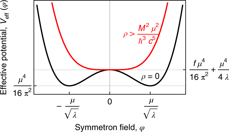 747x430 Fig. 3 Qualitative Sketch Of The Effective Symmetron Potential - Physics Sketch
