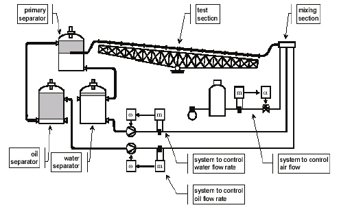 494x309 Sketch Of The Pilot Three Phase Pipeline - Pipeline Sketch