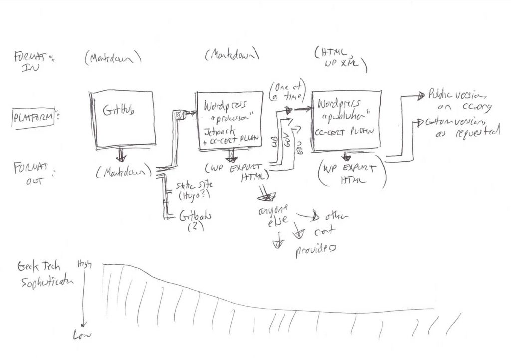 1024x719 Sketched Cc Certification Pipeline Publication Flow Cogdogblog - Pipeline Sketch