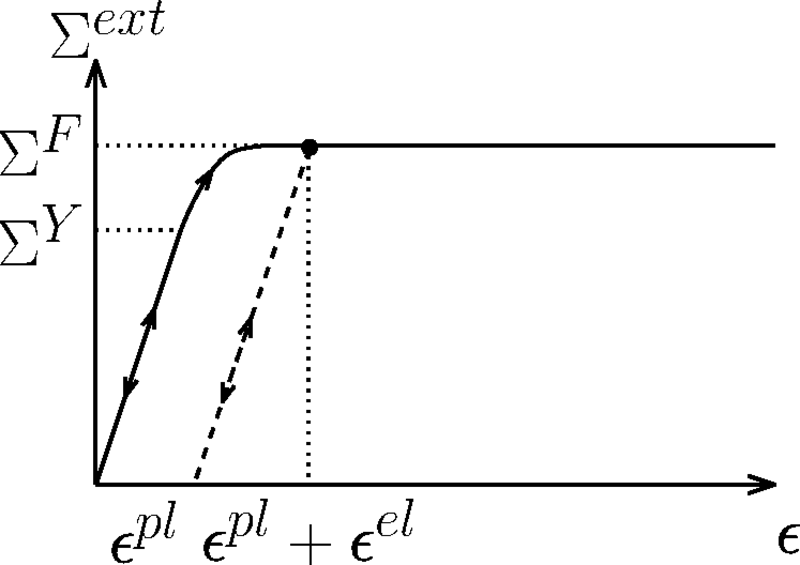 800x565 Sketch Of A Simple Plastic Behavior. Plasticity Sets In - Plastic Sketch