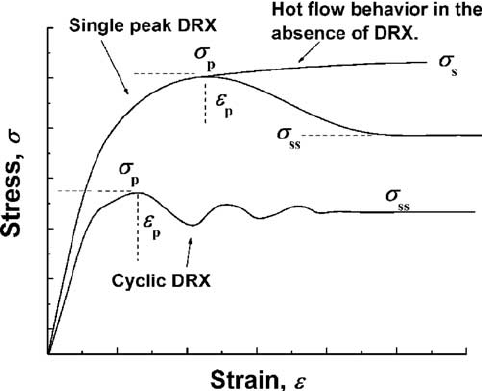 482x391 Sketch Of The Plastic Flow Behavior Of C Fe Under High - Plastic Sketch