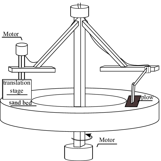 660x660 Sketch Of The Experimental Setup. A Plow Is Dragged - Plow Sketch