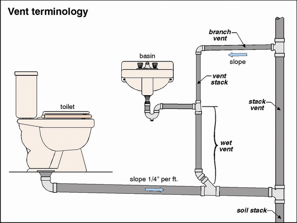 600x450 Plumbing Plans Kitchen Sink Plumbing Diagram Of Pipeline Design - Plumbing Sketch