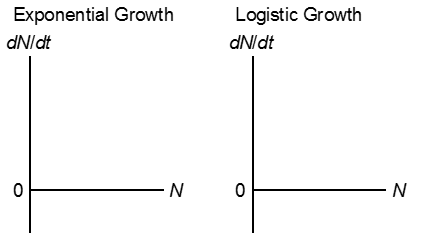 425x247 Solved Sketch Two Graphs Below Showing How The Population - Population Sketch