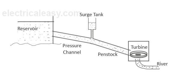 590x271 Hydroelectric Power Plant Layout, Working And Types - Power Plant Sketch