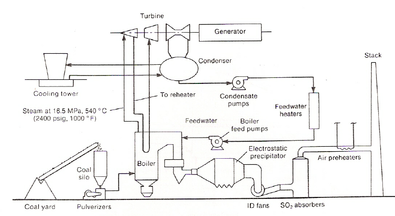 784x430 Schematic Diagram Of A Coal Fired Steam Power Plant [11 - Power Plant Sketch