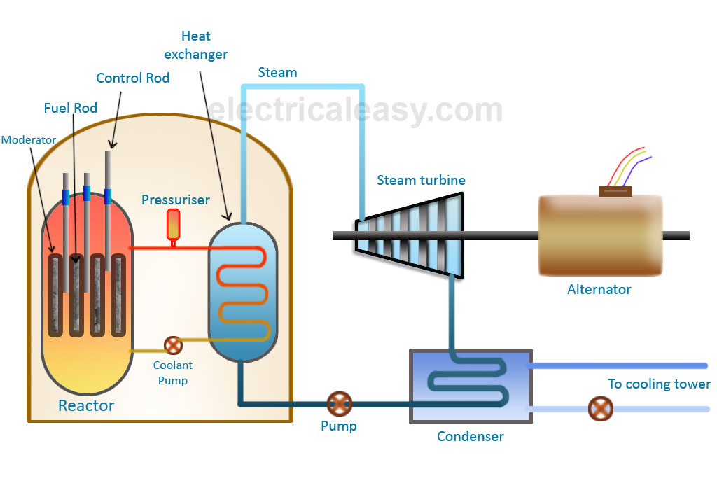 1024x687 Basic Layout And Working Of A Nuclear Power Plant - Power Plant Sketch
