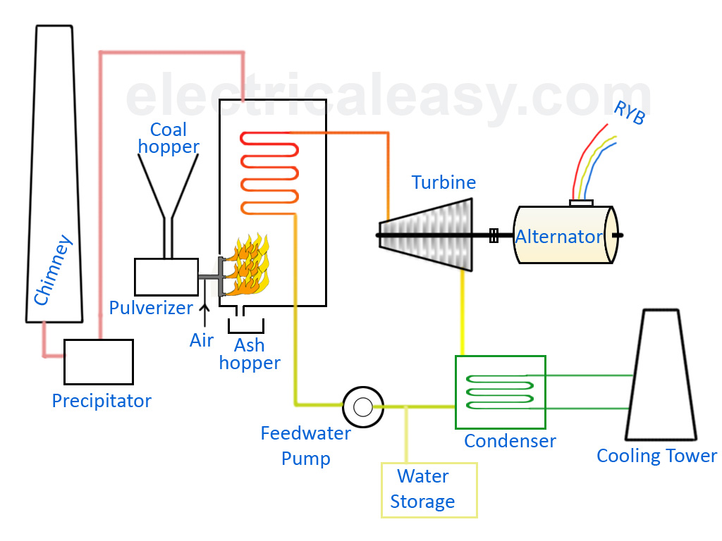 1024x768 Basic Layout And Working Of A Thermal Power Plant - Power Plant Sketch