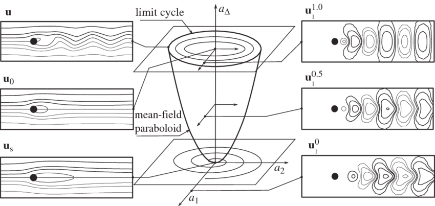 850x403 Principal Sketch Of The Transient Wake Dynamics (For Details See - Principal Sketch