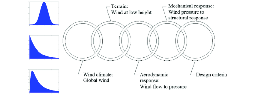 850x318 Principal Sketch Of The Wind Load Design Process, As Illustrated - Principal Sketch