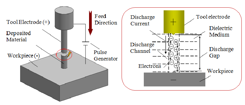 828x356 Principle Of Micro Edm Deposition Sketch Download Scientific Diagram - Principle Sketch