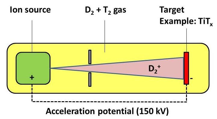 722x395 Principle Sketch Of A Neutron Generator Based On The T(D,n) 4 - Principle Sketch