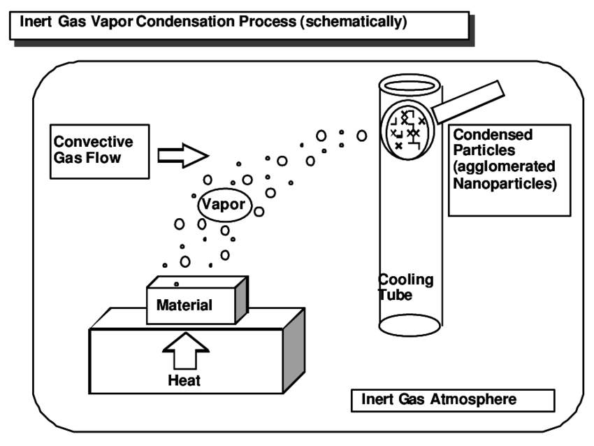 850x638 Principle Sketch Of The Inert Gas Condensation Process (Igc - Principle Sketch