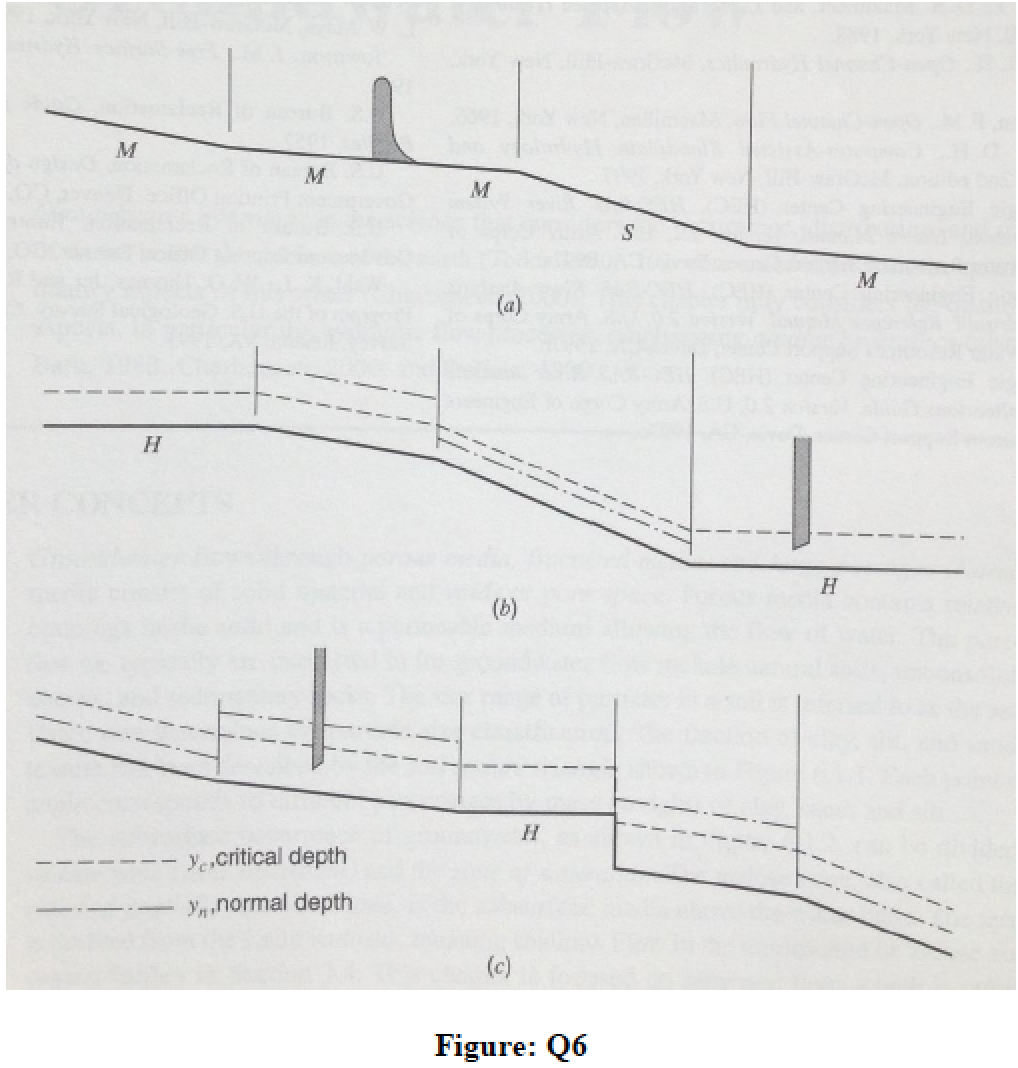 1018x1068 Solved Question Sketch Possible Water Surface Profiles Fo - Question Sketch