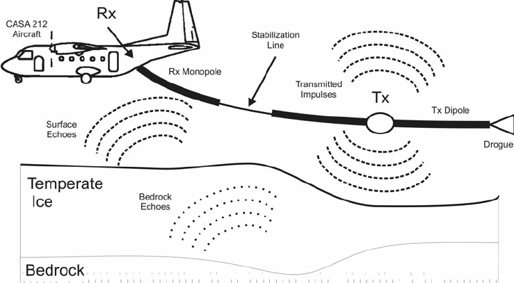 739x407 Sketch Of The Radar Deployment Using The Casa 212 Aircraft. Rx Is - Radar Sketch