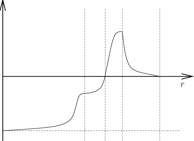 767x561 Qualitative Sketch Of Radial Pressure As A Function Of R For A - Radial Sketch