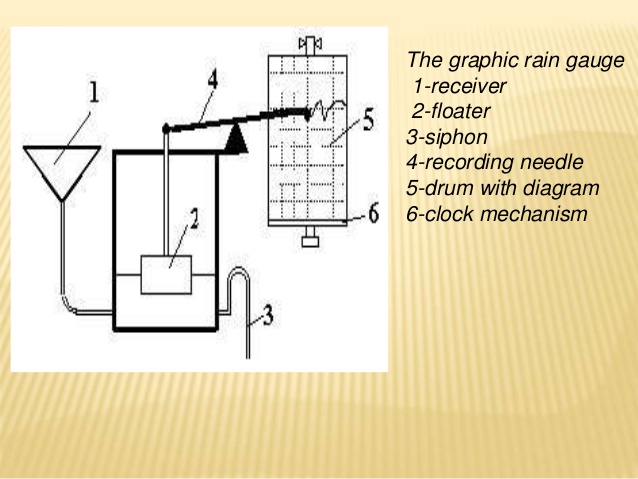 638x479 Precipitation Unit 2 - Rain Gauge Sketch