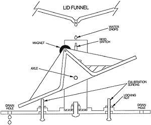 300x248 Arduino Weather Station Part3, Rain 9 Steps (With Pictures) - Rain Gauge Sketch