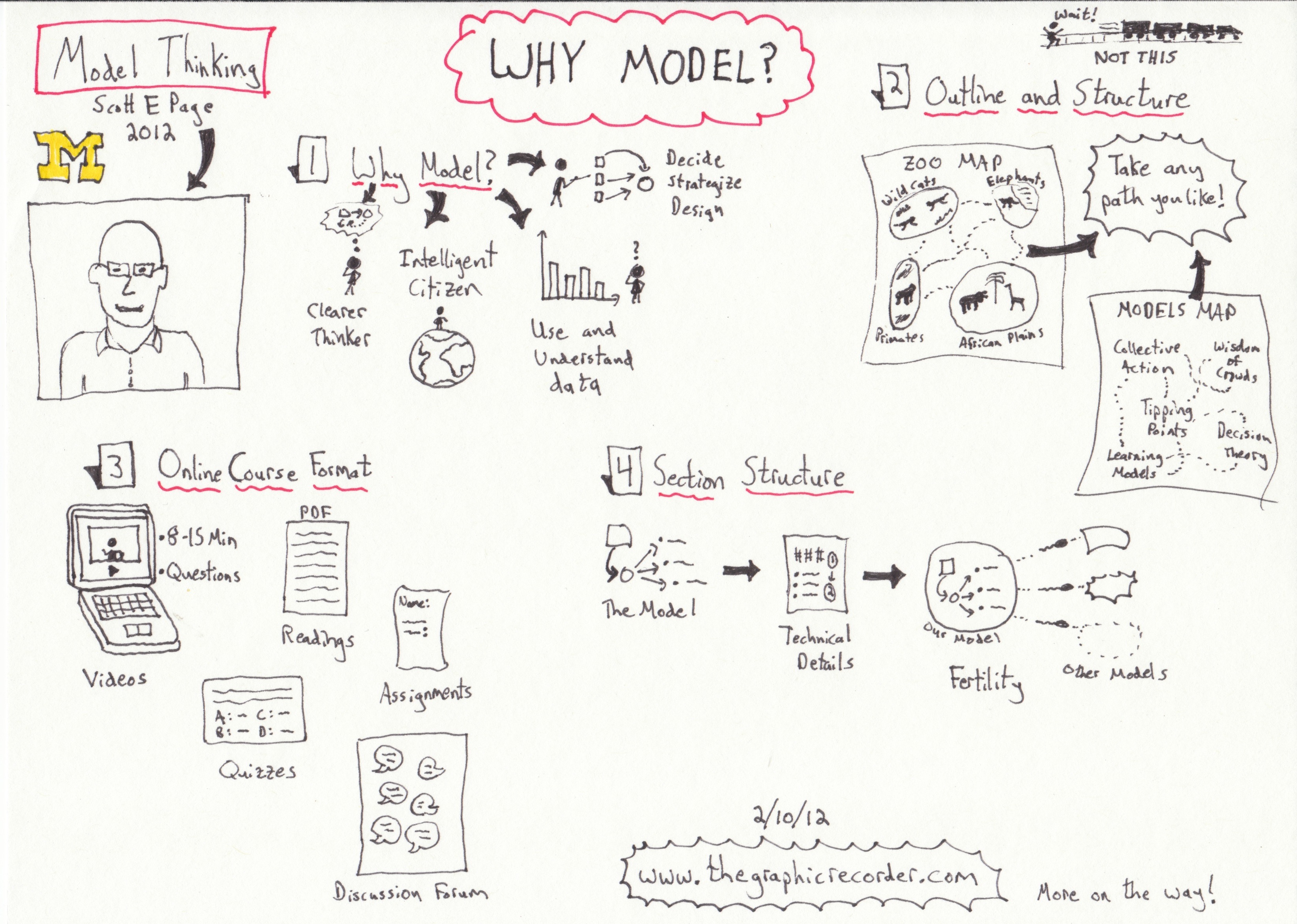 3300x2353 Model Thinking Sketch Notes Why Model The Graphic Recorder - Recorder Sketch