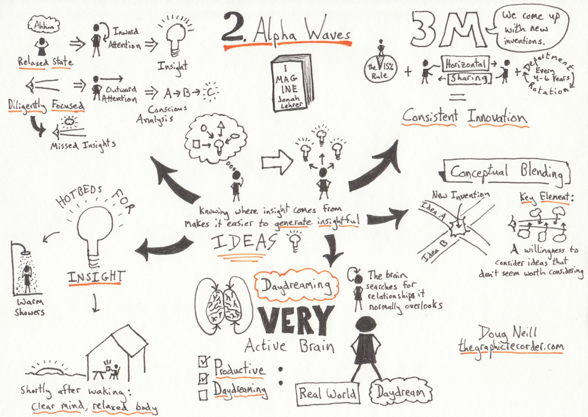2000x1421 From Text To Sketchnotes A How To Guide For Novice Visual Note - Recorder Sketch