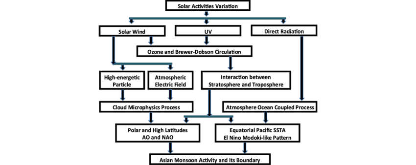 850x338 The Sketch Of Research On Solar Activity And Climate Change In - Research Sketch