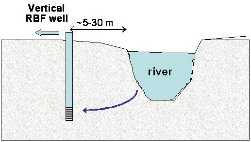 517x294 Sketch Of River Bank Filtration (Rbf) Download Scientific Diagram - River Bank Sketch