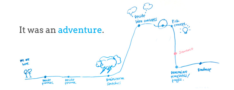 800x309 Portugal Telecom Portal - Road Map Sketch