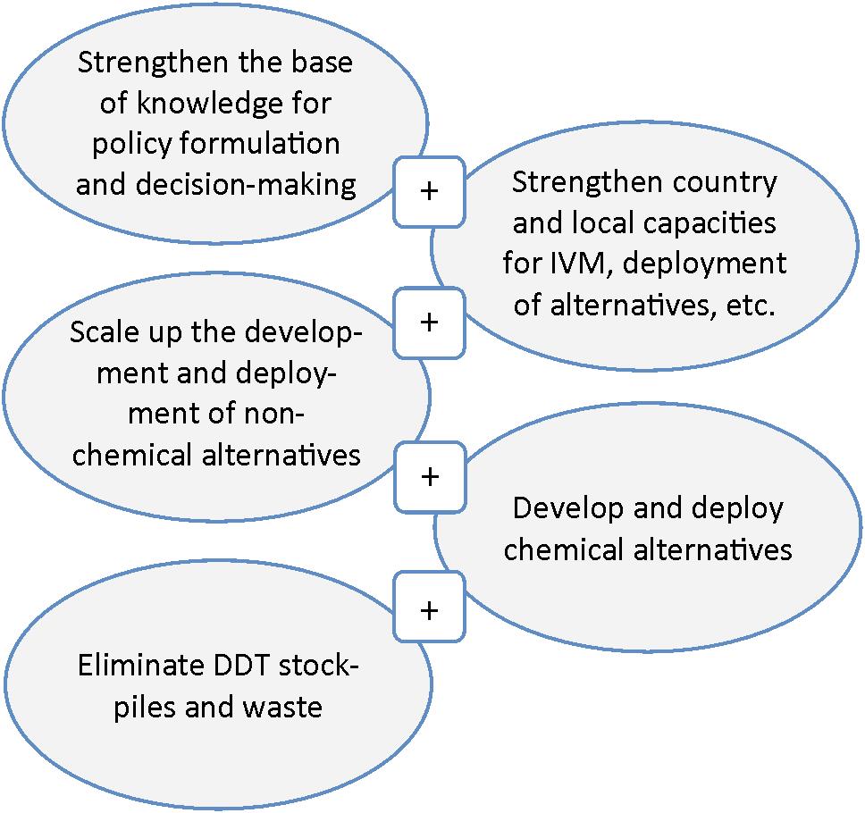 968x910 Roadmap On Alternatives To Ddt Un Environment - Roadmap Sketch
