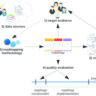 320x320 Sketch Of The Normative Roadmapping Approach Of [10]. Download - Roadmap Sketch