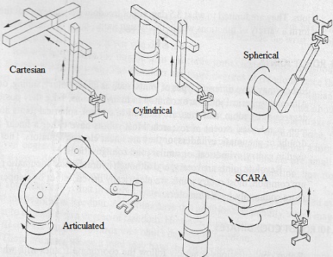 478x369 Robot Arm Configurations Cartesian, Scara Robot Basics - Robotic Arm Sketch